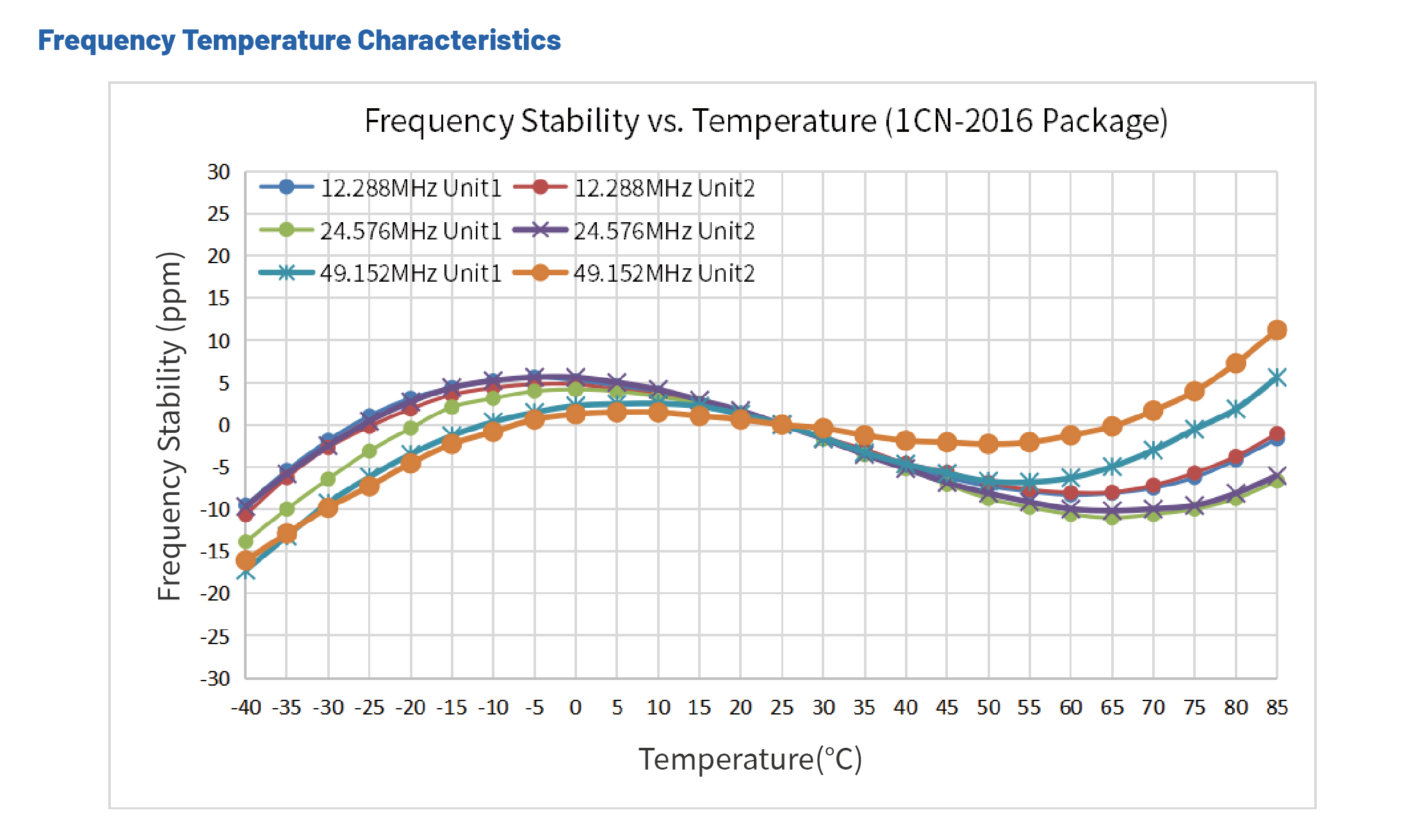 低相噪晶振1CN-穩定性 低相噪晶振1CN-穩定性